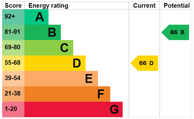 EPC For Northbourne Close, Shoreham-by-Sea